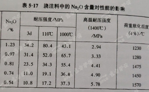 怎樣提高水玻璃耐火澆注料的使用溫度